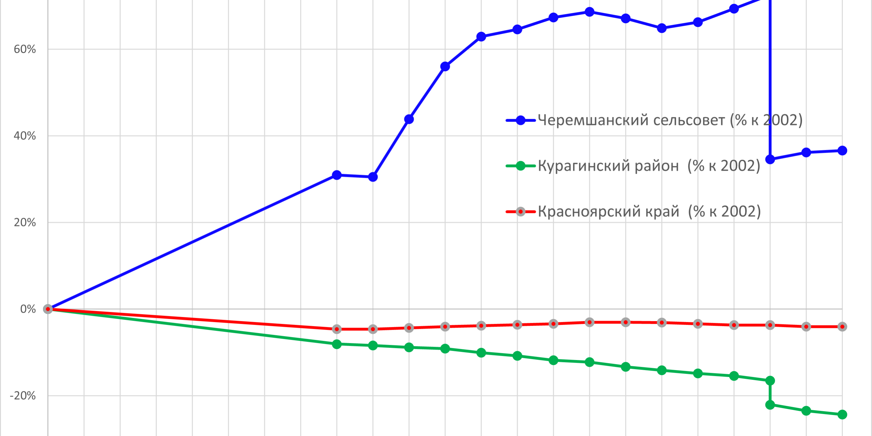 Население к 2002 году